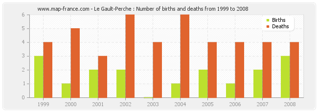 Le Gault-Perche : Number of births and deaths from 1999 to 2008